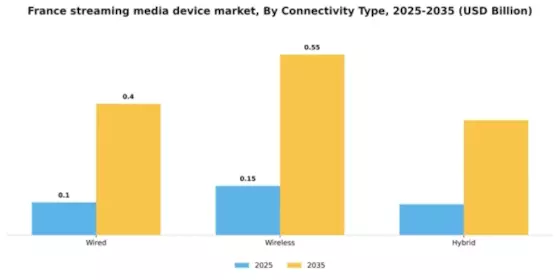 France Streaming Media Device Market Segment Image 0