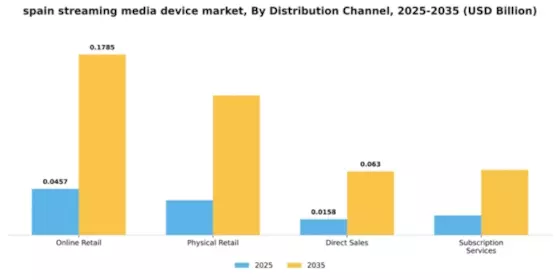Spain Streaming Media Device Market Segment Image 2