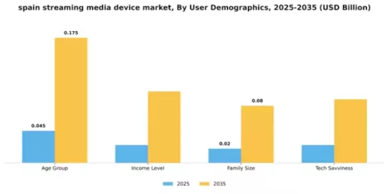 Spain Streaming Media Device Market Segment Image 3
