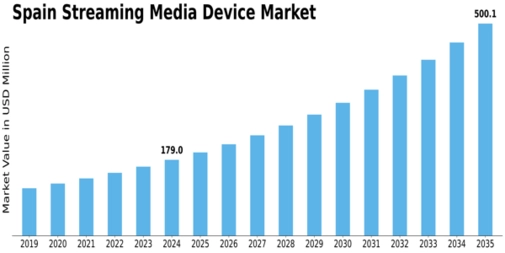 Spain Streaming Media Device Market Size
