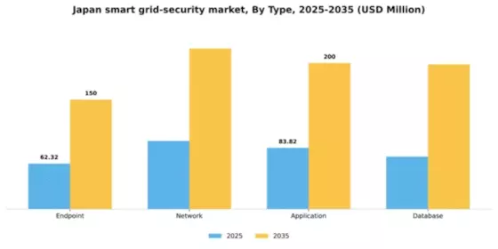Japan Smart Grid Security Market Segment Image 2