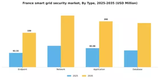 France Smart Grid Security Market Segment Image 2