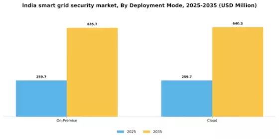 India Smart Grid Security Market Segment Image 1
