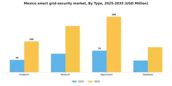 Mexico Smart Grid Security Market Segment Image 2