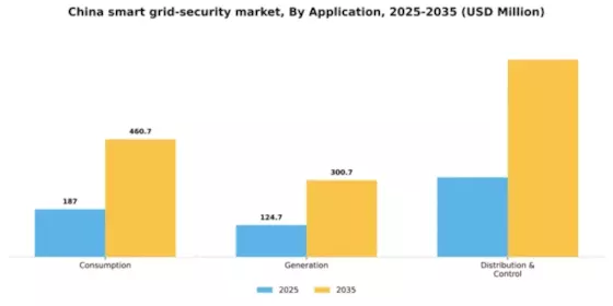 China Smart Grid Security Market Segment Image 0