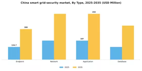 China Smart Grid Security Market Segment Image 2