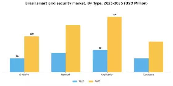 Brazil Smart Grid Security Market Segment Image 2