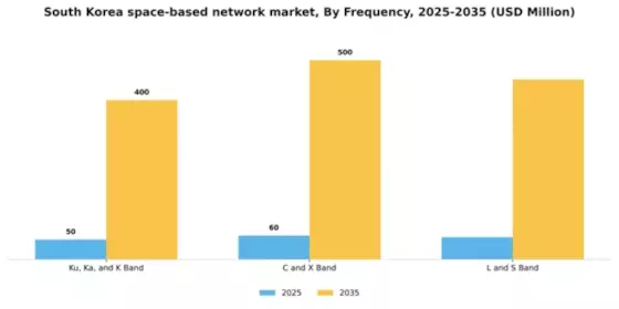 South Korea Space Based Network Market Segment Image 3