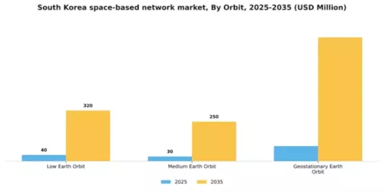 South Korea Space Based Network Market Segment Image 4
