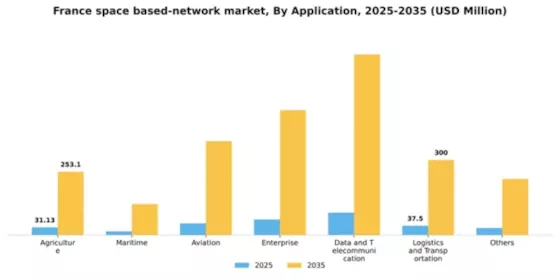 France Space Based Network Market Segment Image 0