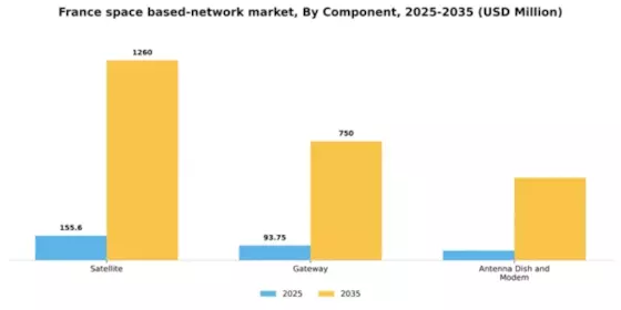 France Space Based Network Market Segment Image 1