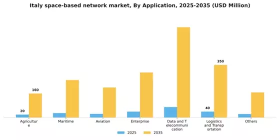 Italy Space Based Network Market Segment Image 0