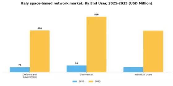 Italy Space Based Network Market Segment Image 2