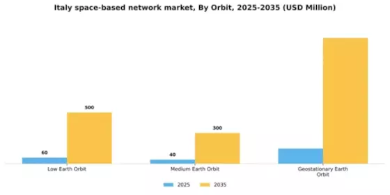 Italy Space Based Network Market Segment Image 4