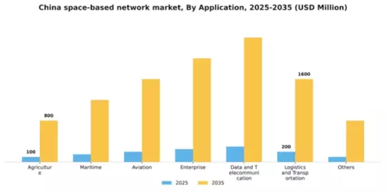China Space Based Network Market Segment Image 0