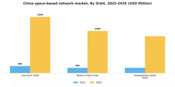 China Space Based Network Market Segment Image 4