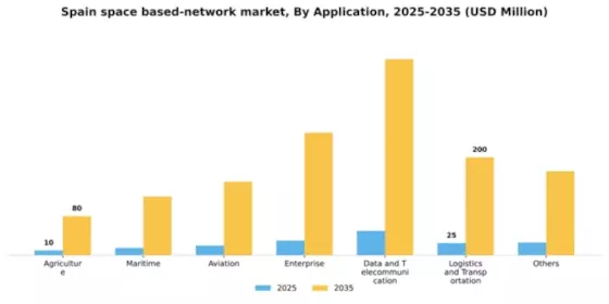 Spain Space Based Network Market Segment Image 0