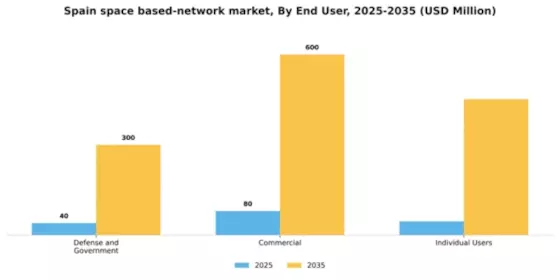 Spain Space Based Network Market Segment Image 2