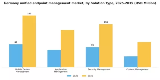Germany Unified Endpoint Management Market Segment Image 3