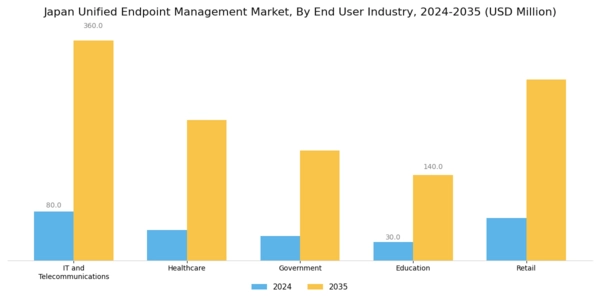 Japan Unified Endpoint Management Market Segment Image 3