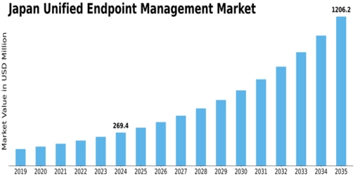 Japan Unified Endpoint Management Market Size
