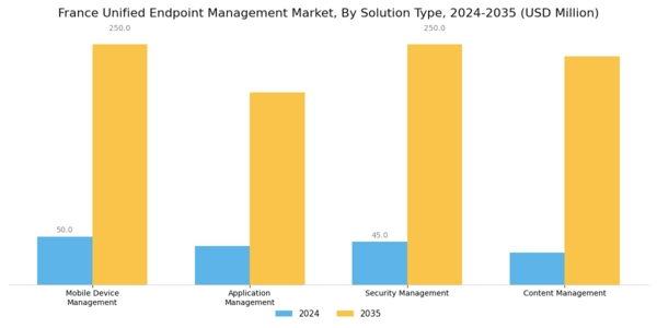 France Unified Endpoint Management Market Segment Image 2