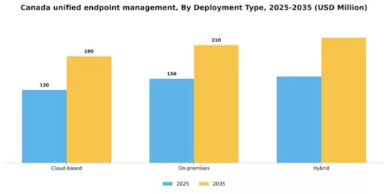 Canada Unified Endpoint Management Market Segment Image 0