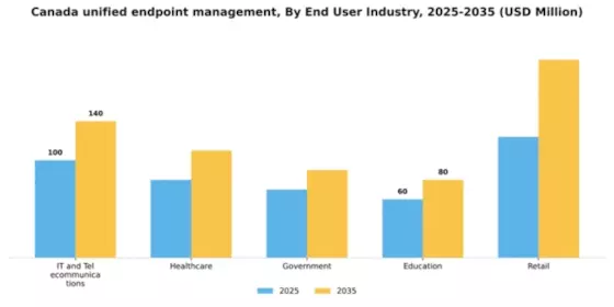 Canada Unified Endpoint Management Market Segment Image 1