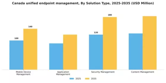 Canada Unified Endpoint Management Market Segment Image 3