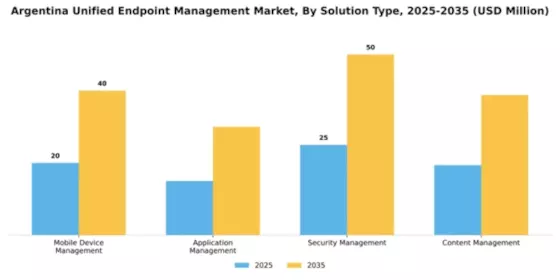 Argentina Unified Endpoint Management Market Segment Image 3