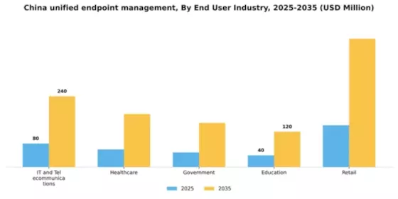 China Unified Endpoint Management Market Segment Image 1