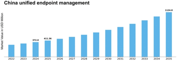 China Unified Endpoint Management Market Size