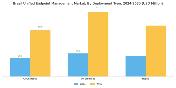 Brazil Unified Endpoint Management Market Segment Image 0