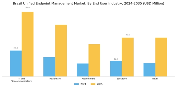 Brazil Unified Endpoint Management Market Segment Image 3