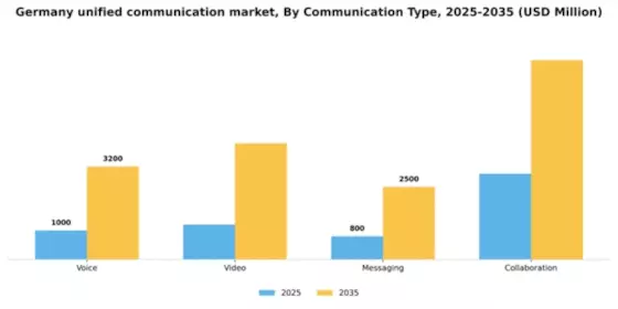 Germany Unified Communication Service Market Segment Image 0