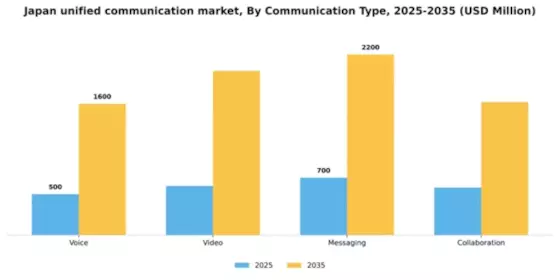 Japan Unified Communication Service Market Segment Image 0