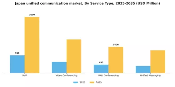 Japan Unified Communication Service Market Segment Image 3