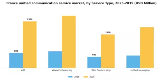 France Unified Communication Service Market Segment Image 3
