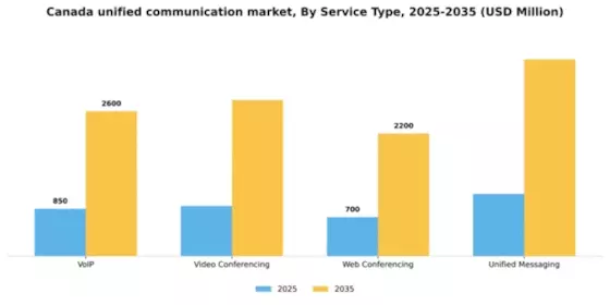 Canada Unified Communication Service Market Segment Image 3