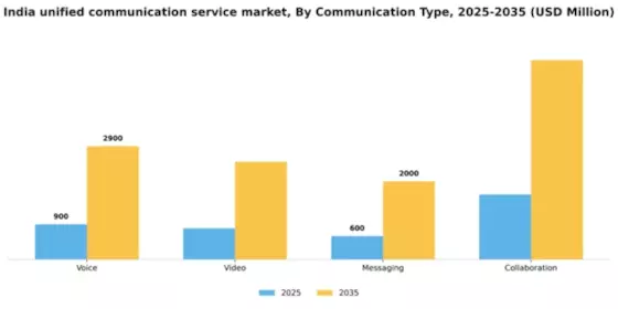 India Unified Communication Service Market Segment Image 0