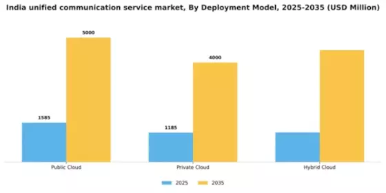 India Unified Communication Service Market Segment Image 1
