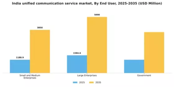 India Unified Communication Service Market Segment Image 2