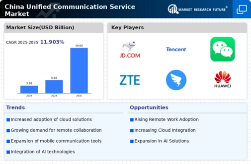 China Unified Communication Service Market Infographic