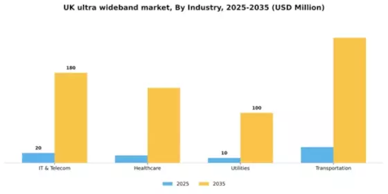 UK Ultra Wideband Market Segment Image 2
