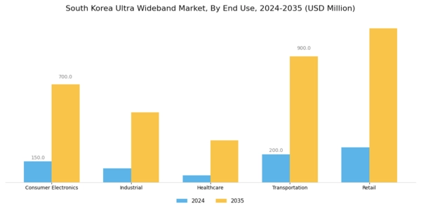 South Korea Ultra Wideband Market Segment Image 1