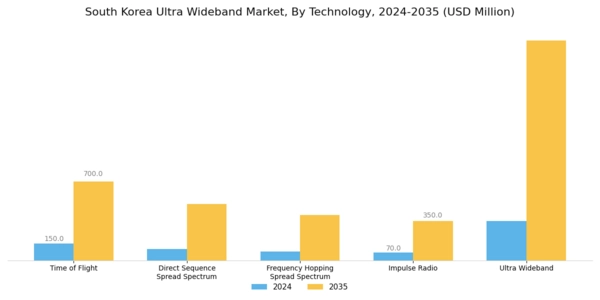 South Korea Ultra Wideband Market Segment Image 2