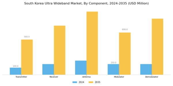 South Korea Ultra Wideband Market Segment Image 3