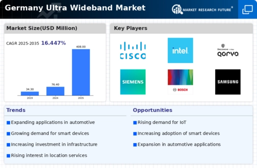 Germany Ultra Wideband Market Infographic