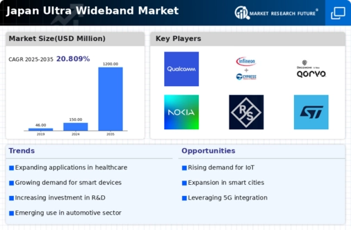 Japan Ultra Wideband Market Infographic