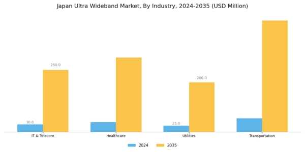 Japan Ultra Wideband Market Segment Image 0